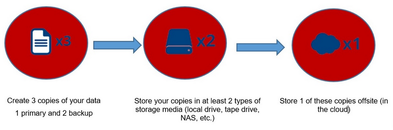 The Golden 3-2-1 Backup Rule – A Resilient Backup Strategy