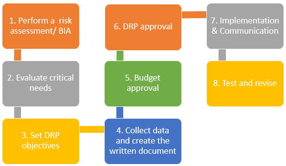 An 8-step Guide for Creating a Disaster Recovery Plan