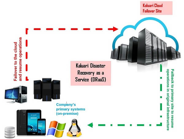How Kaluari DRaaS Works